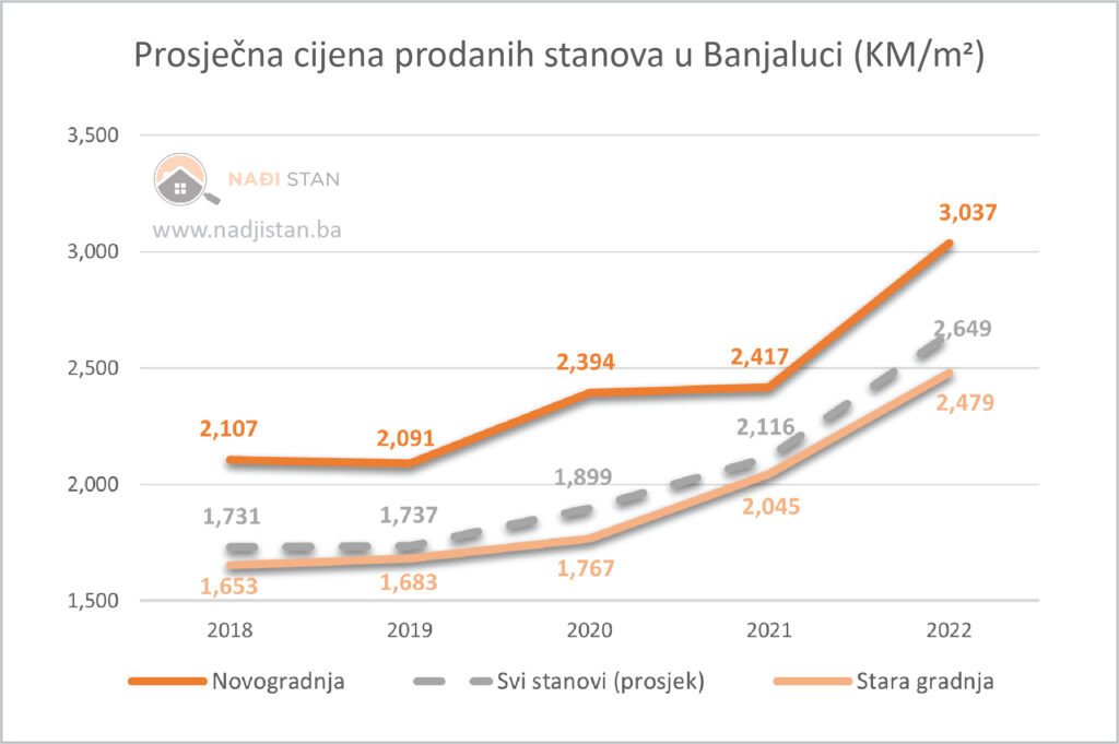 Cijene nekretnina u Banjaluci – analiza trendova